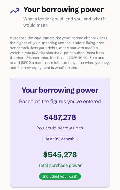 HomePlanner's borrowing power screen on a phone for a demo buyer: they could borrow up to $487,278 at a 10% deposit, $545,278 including their cash, assessed at the market's median variable rate plus the 3-point buffer lenders apply.